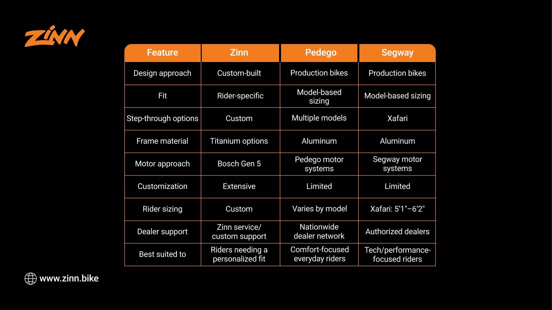Zinn, Pedego, and Segway step-through e-bike comparison