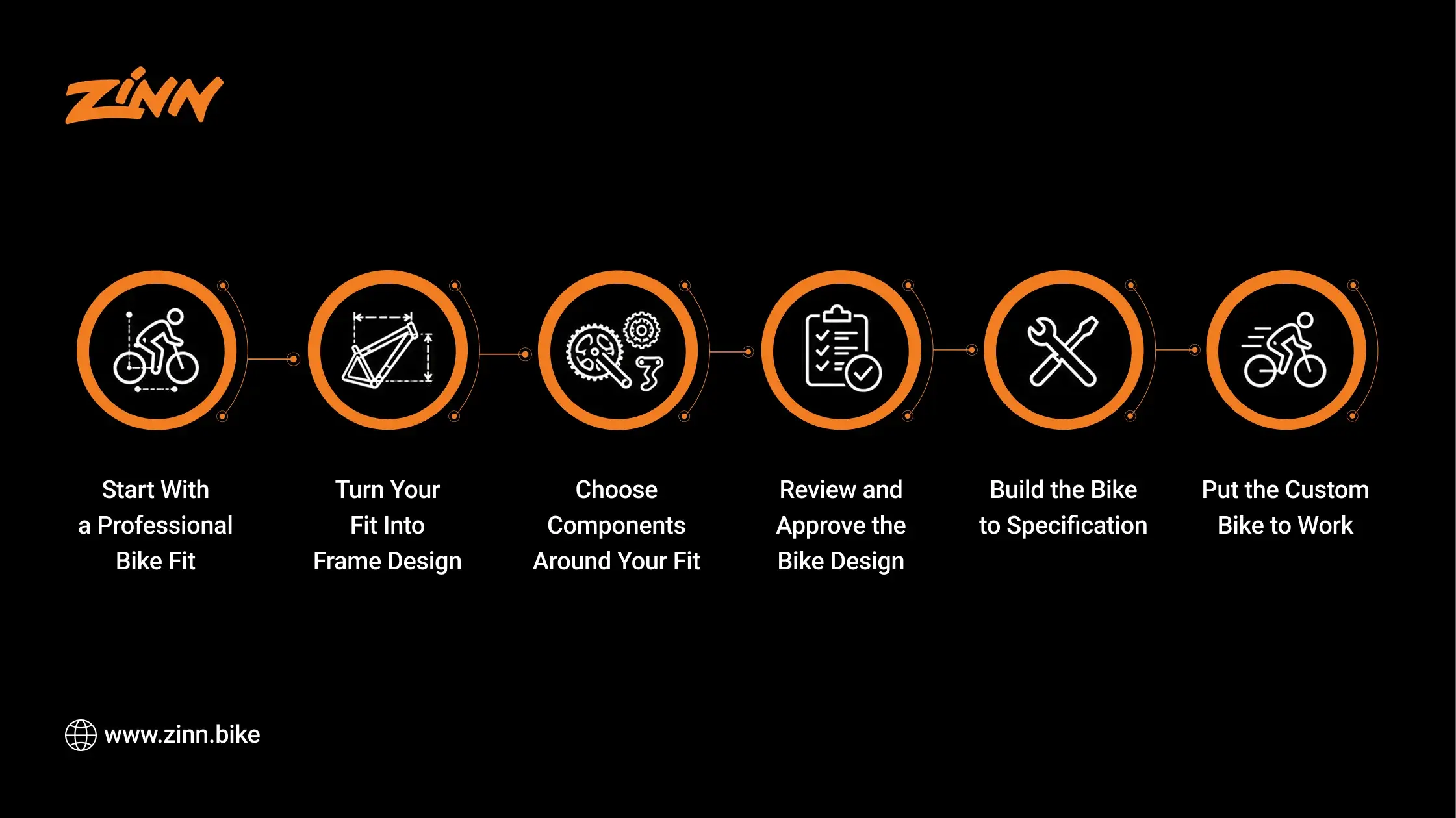 Six steps in the Zinn Cycles custom bike process